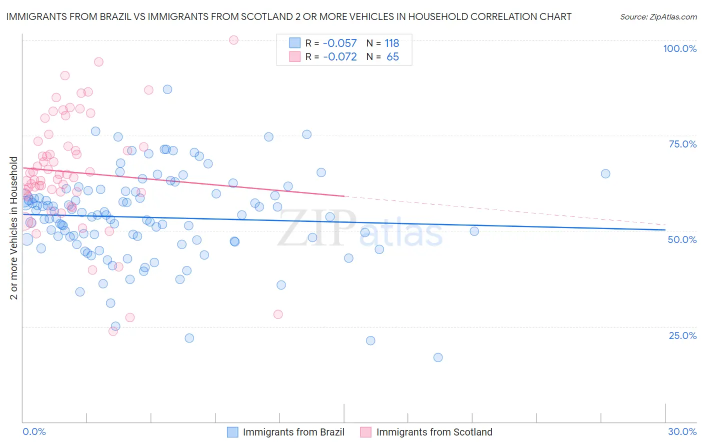 Immigrants from Brazil vs Immigrants from Scotland 2 or more Vehicles in Household