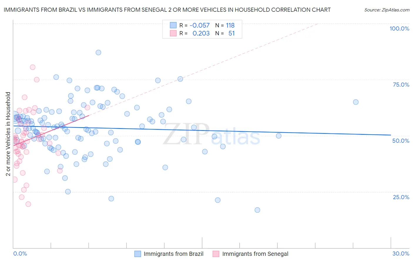 Immigrants from Brazil vs Immigrants from Senegal 2 or more Vehicles in Household