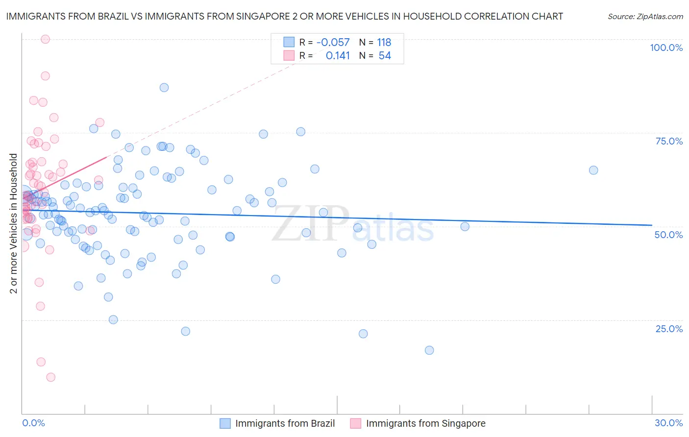 Immigrants from Brazil vs Immigrants from Singapore 2 or more Vehicles in Household
