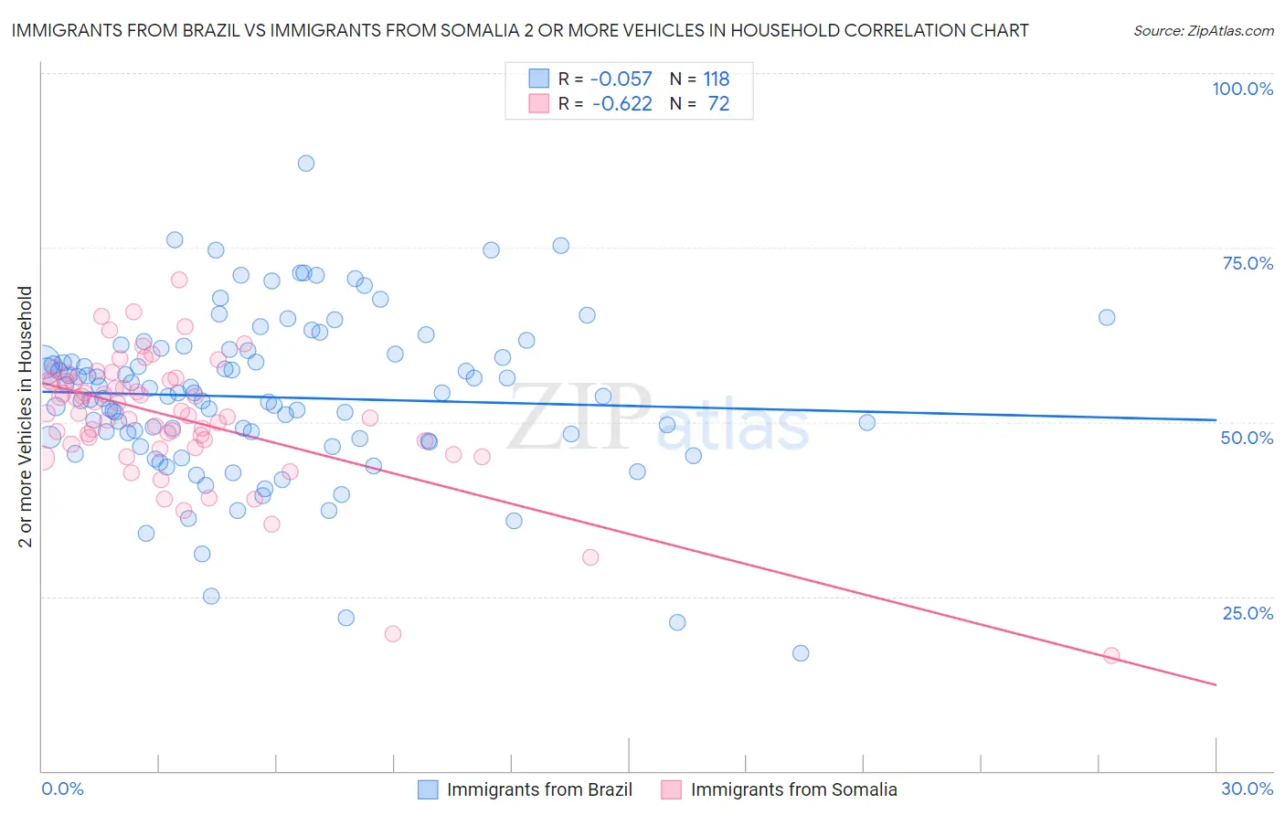 Immigrants from Brazil vs Immigrants from Somalia 2 or more Vehicles in Household