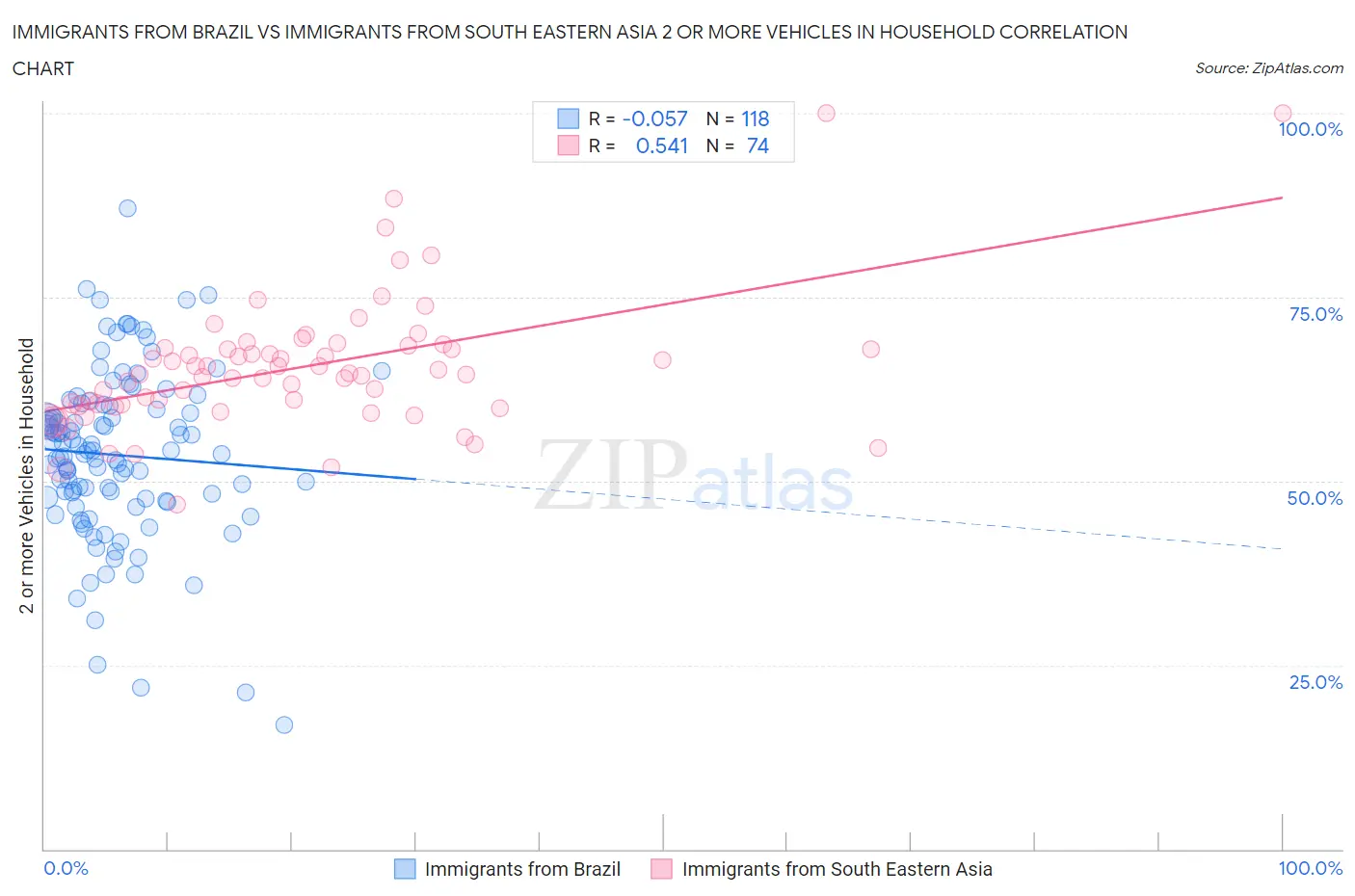 Immigrants from Brazil vs Immigrants from South Eastern Asia 2 or more Vehicles in Household