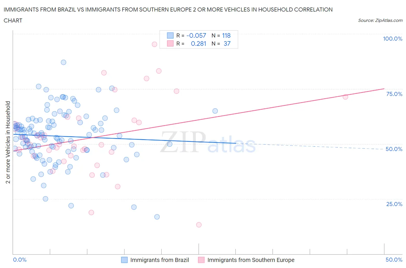 Immigrants from Brazil vs Immigrants from Southern Europe 2 or more Vehicles in Household