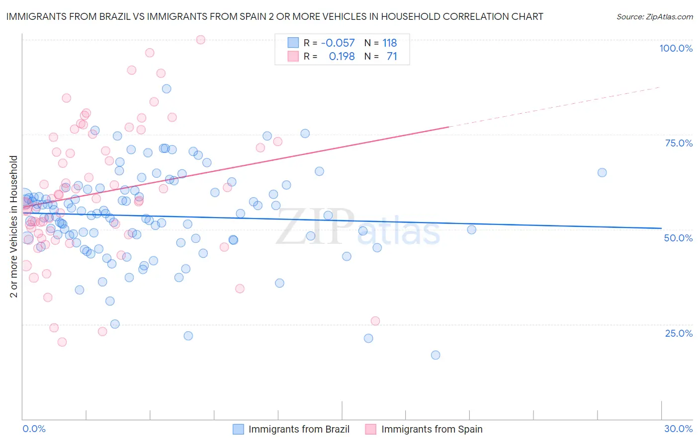 Immigrants from Brazil vs Immigrants from Spain 2 or more Vehicles in Household