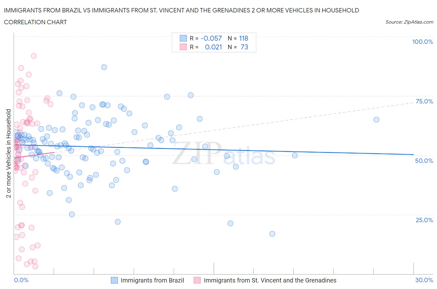 Immigrants from Brazil vs Immigrants from St. Vincent and the Grenadines 2 or more Vehicles in Household