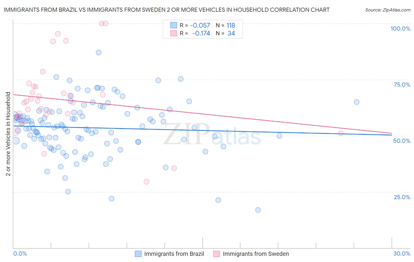Immigrants from Brazil vs Immigrants from Sweden 2 or more Vehicles in Household
