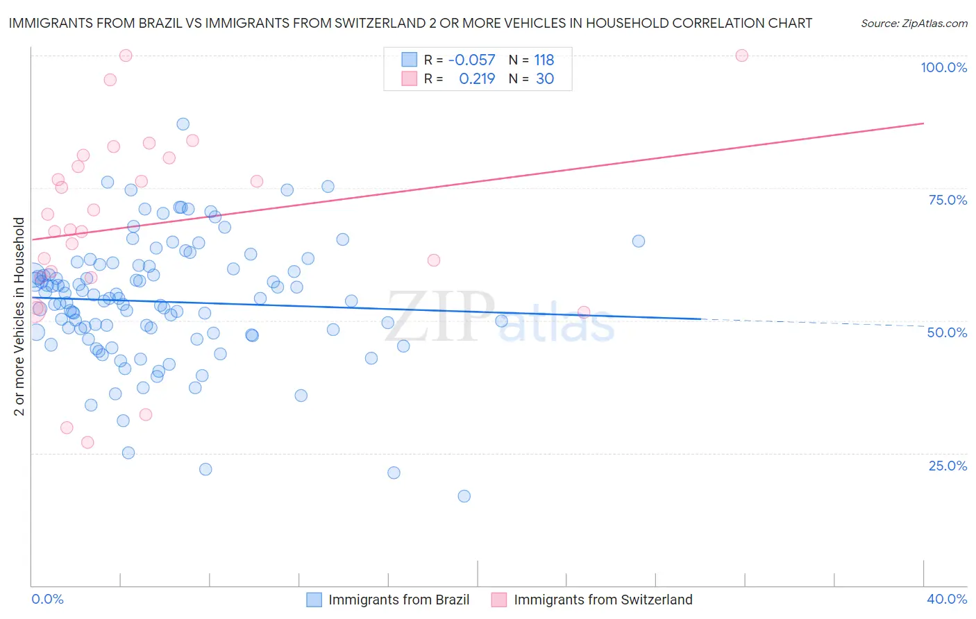 Immigrants from Brazil vs Immigrants from Switzerland 2 or more Vehicles in Household