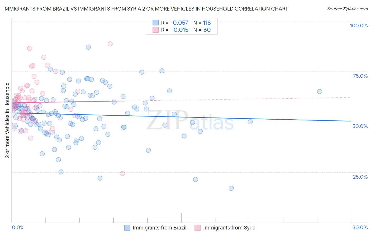 Immigrants from Brazil vs Immigrants from Syria 2 or more Vehicles in Household