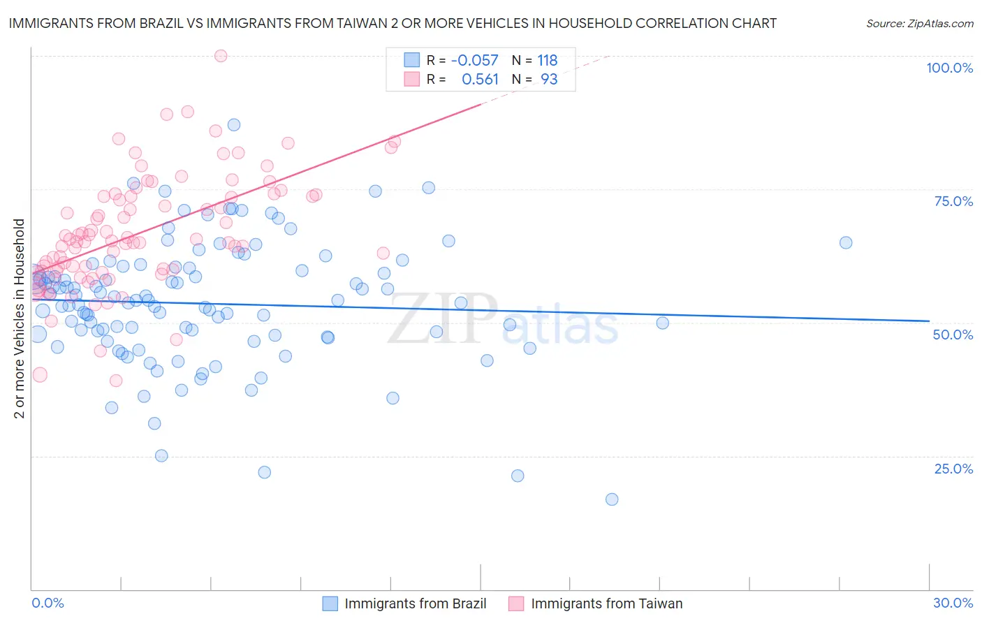 Immigrants from Brazil vs Immigrants from Taiwan 2 or more Vehicles in Household