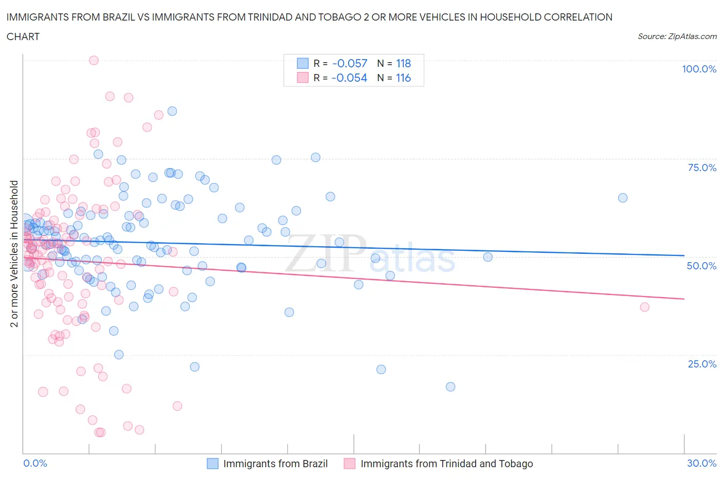 Immigrants from Brazil vs Immigrants from Trinidad and Tobago 2 or more Vehicles in Household