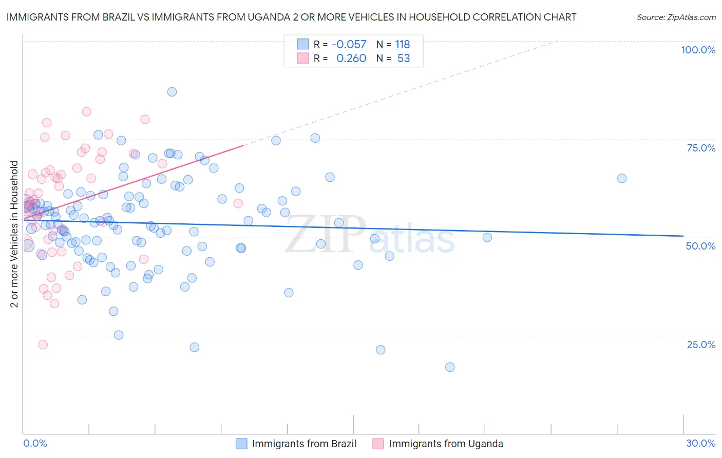 Immigrants from Brazil vs Immigrants from Uganda 2 or more Vehicles in Household