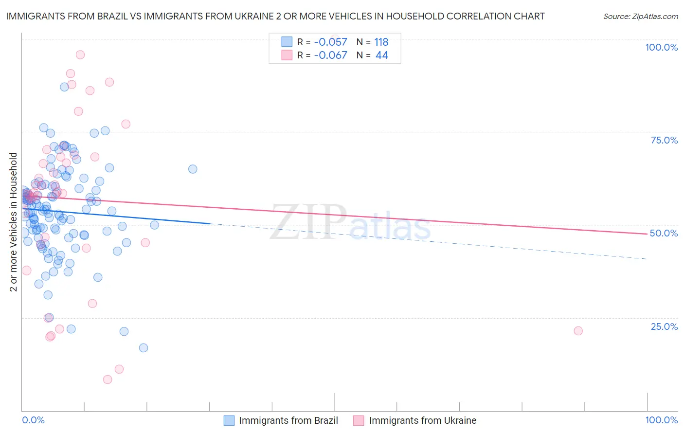 Immigrants from Brazil vs Immigrants from Ukraine 2 or more Vehicles in Household