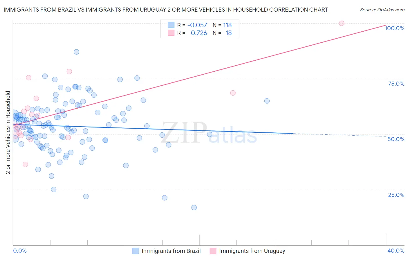 Immigrants from Brazil vs Immigrants from Uruguay 2 or more Vehicles in Household