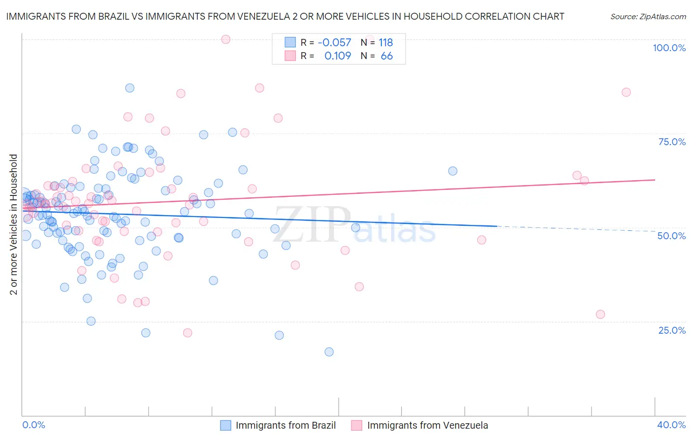 Immigrants from Brazil vs Immigrants from Venezuela 2 or more Vehicles in Household