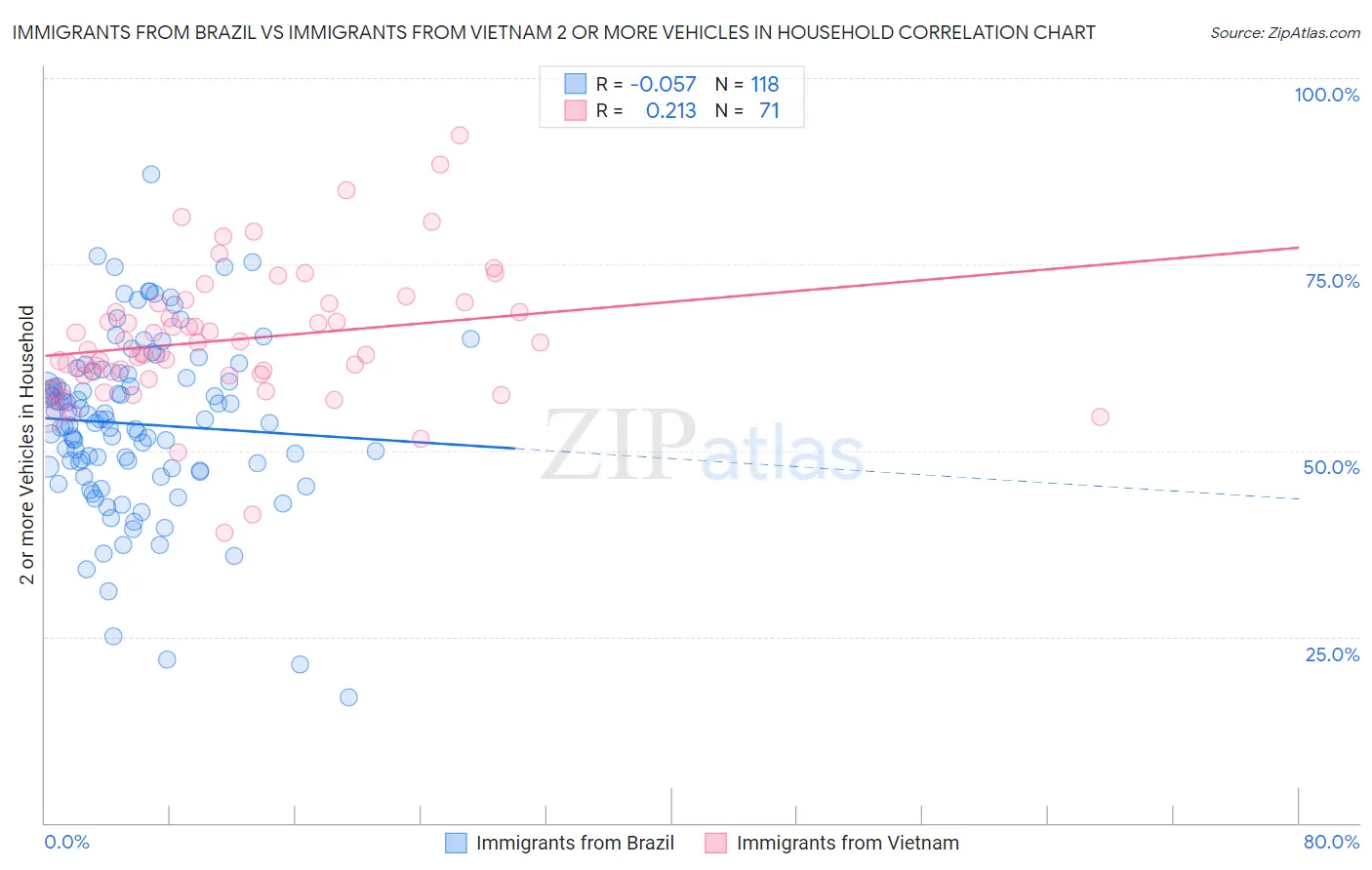 Immigrants from Brazil vs Immigrants from Vietnam 2 or more Vehicles in Household