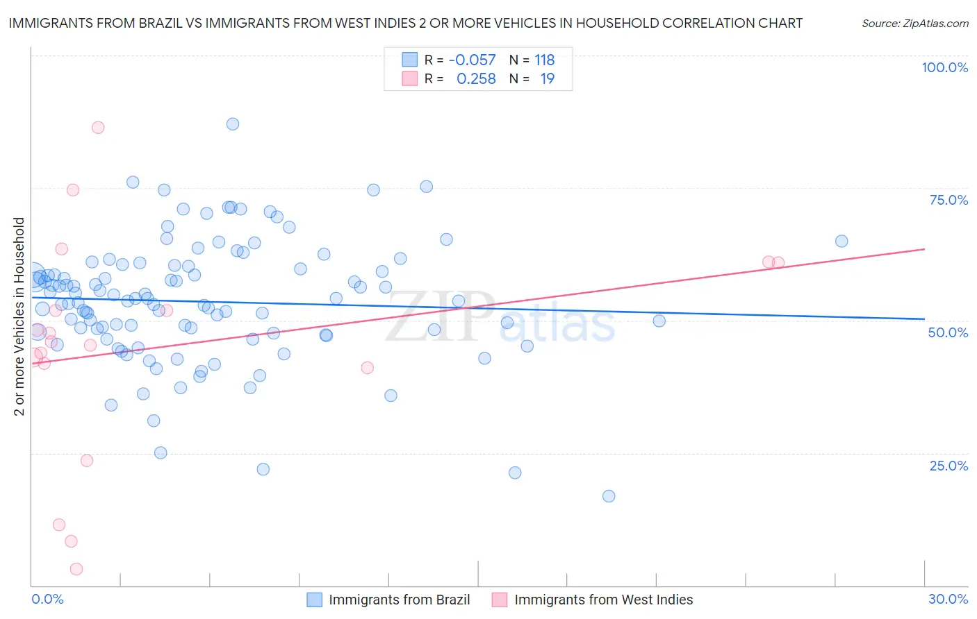 Immigrants from Brazil vs Immigrants from West Indies 2 or more Vehicles in Household