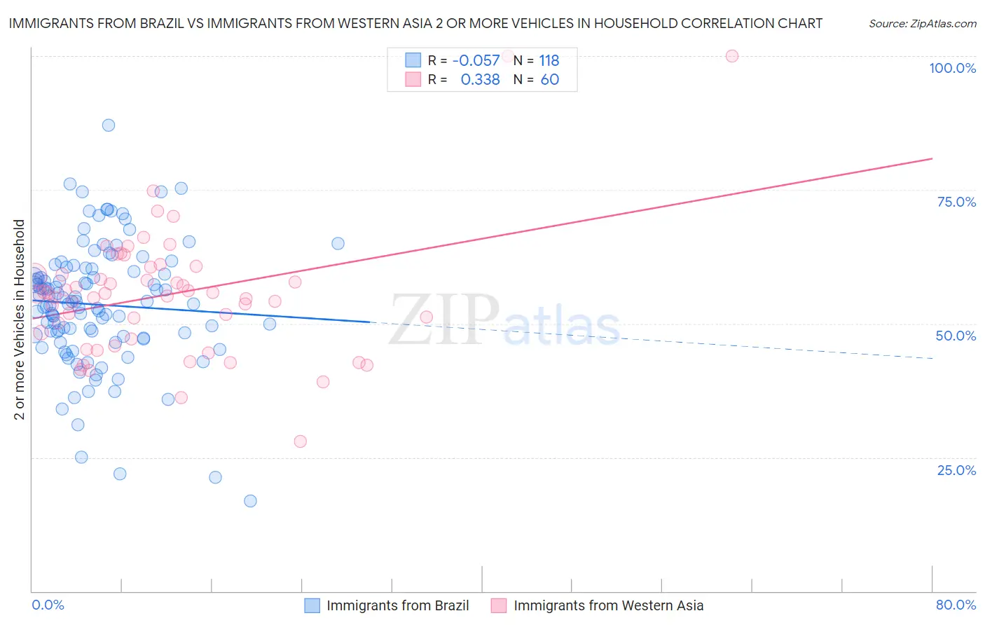 Immigrants from Brazil vs Immigrants from Western Asia 2 or more Vehicles in Household