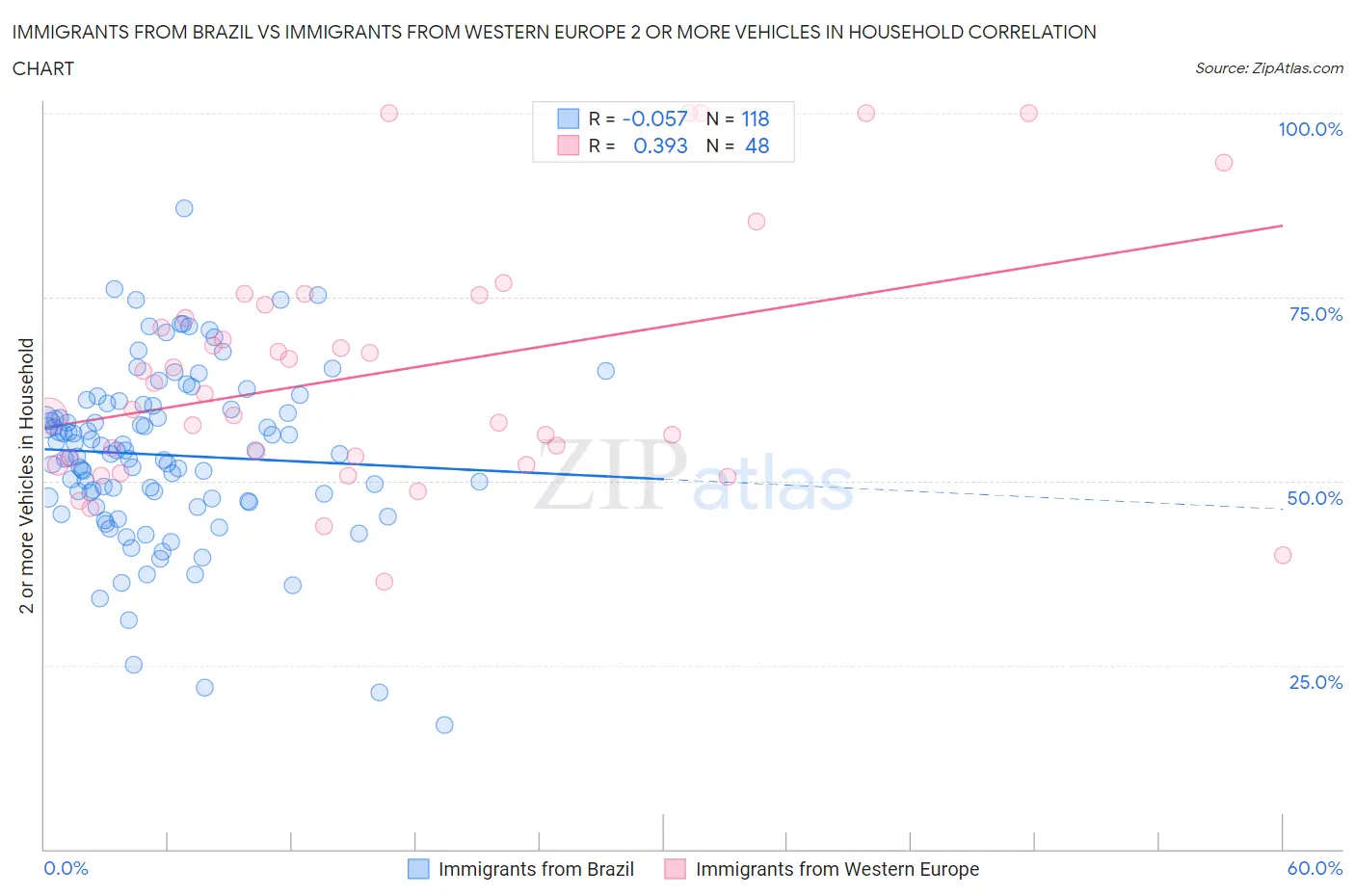 Immigrants from Brazil vs Immigrants from Western Europe 2 or more Vehicles in Household