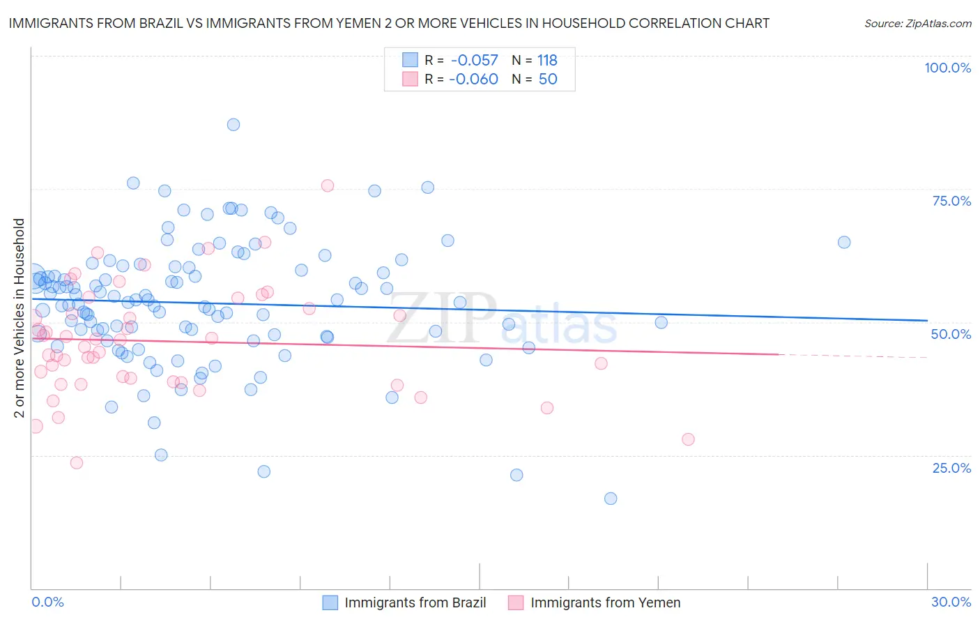 Immigrants from Brazil vs Immigrants from Yemen 2 or more Vehicles in Household