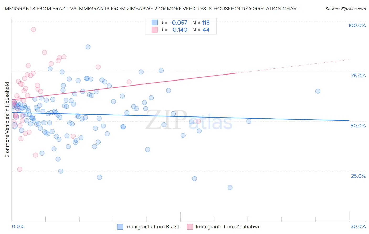 Immigrants from Brazil vs Immigrants from Zimbabwe 2 or more Vehicles in Household
