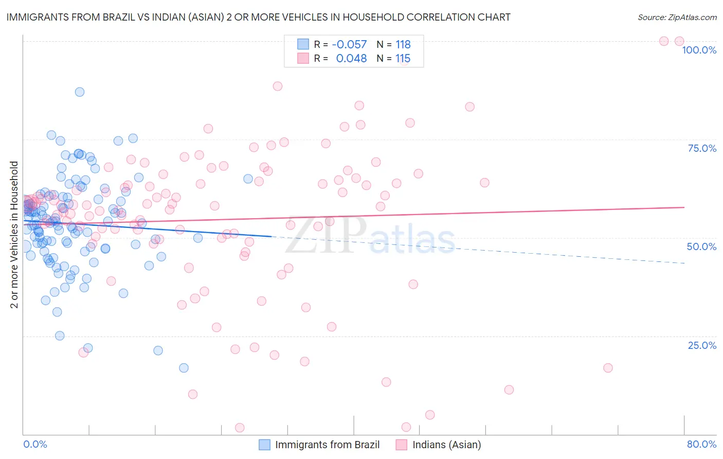 Immigrants from Brazil vs Indian (Asian) 2 or more Vehicles in Household