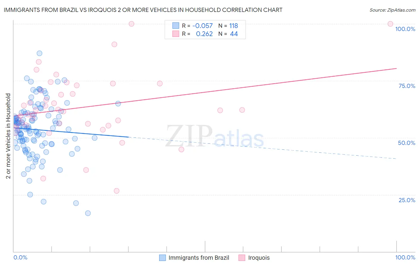 Immigrants from Brazil vs Iroquois 2 or more Vehicles in Household