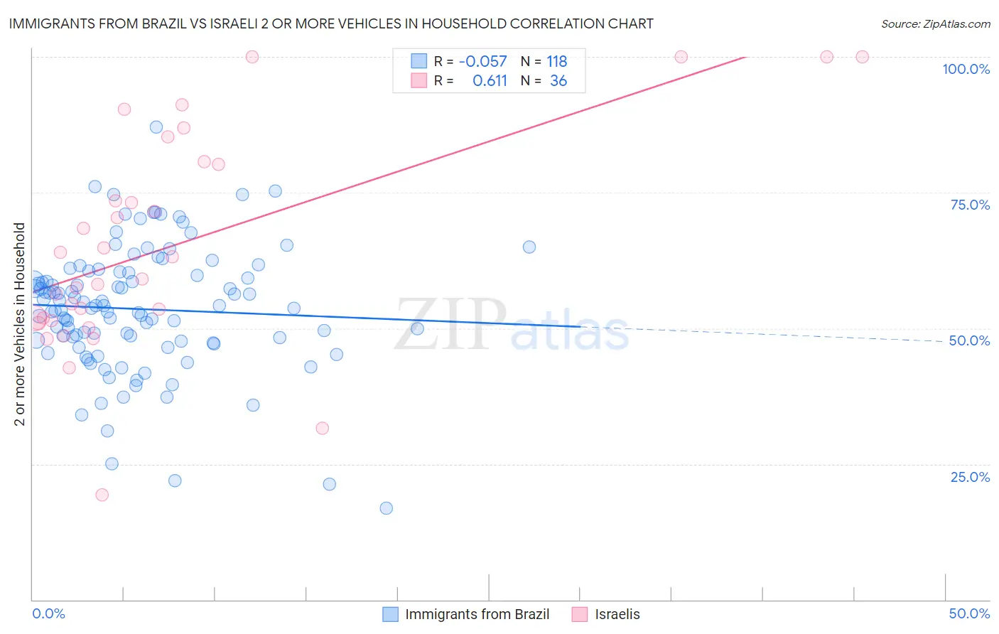 Immigrants from Brazil vs Israeli 2 or more Vehicles in Household