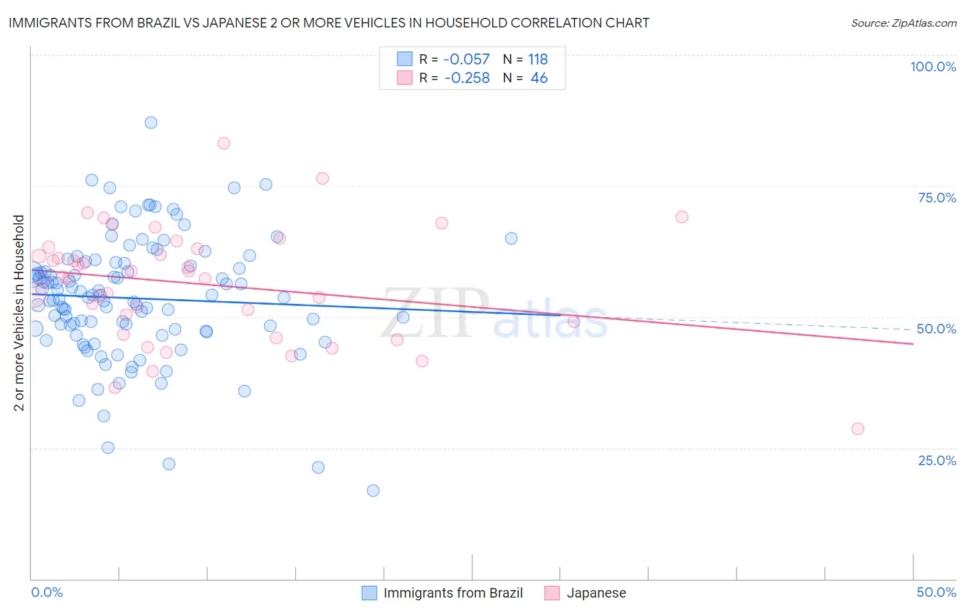 Immigrants from Brazil vs Japanese 2 or more Vehicles in Household