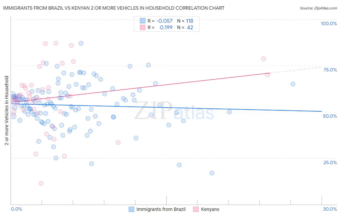 Immigrants from Brazil vs Kenyan 2 or more Vehicles in Household