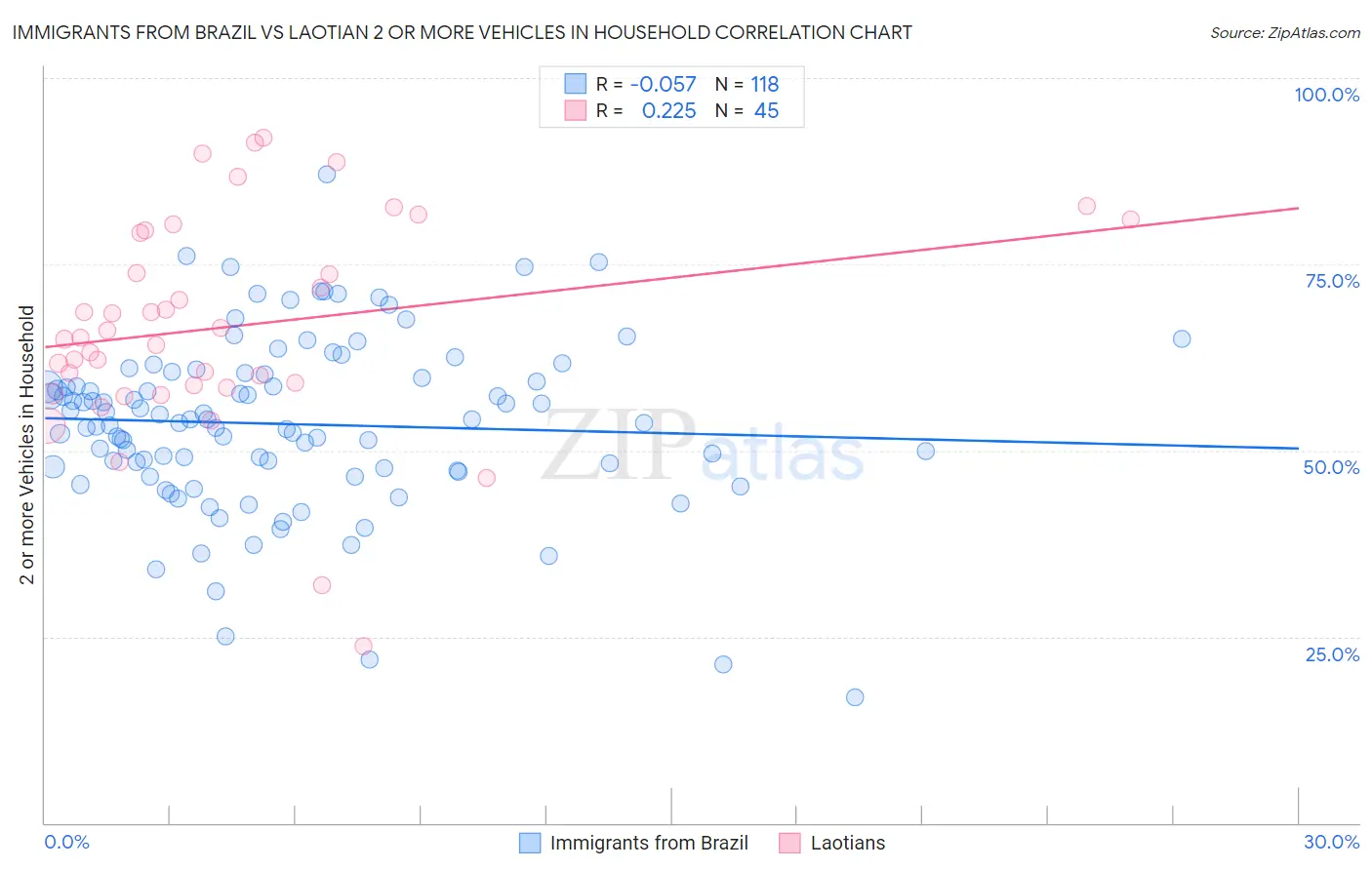 Immigrants from Brazil vs Laotian 2 or more Vehicles in Household