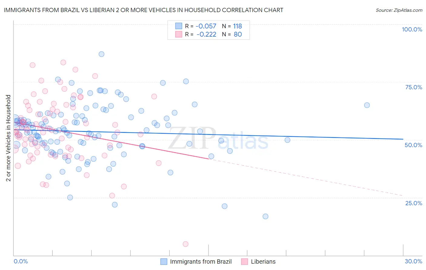 Immigrants from Brazil vs Liberian 2 or more Vehicles in Household