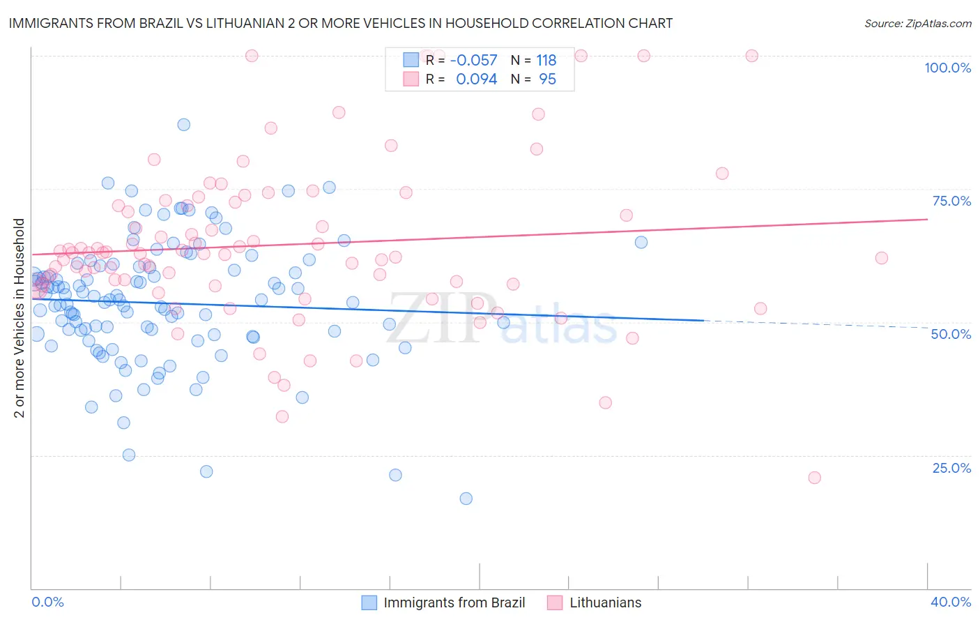 Immigrants from Brazil vs Lithuanian 2 or more Vehicles in Household