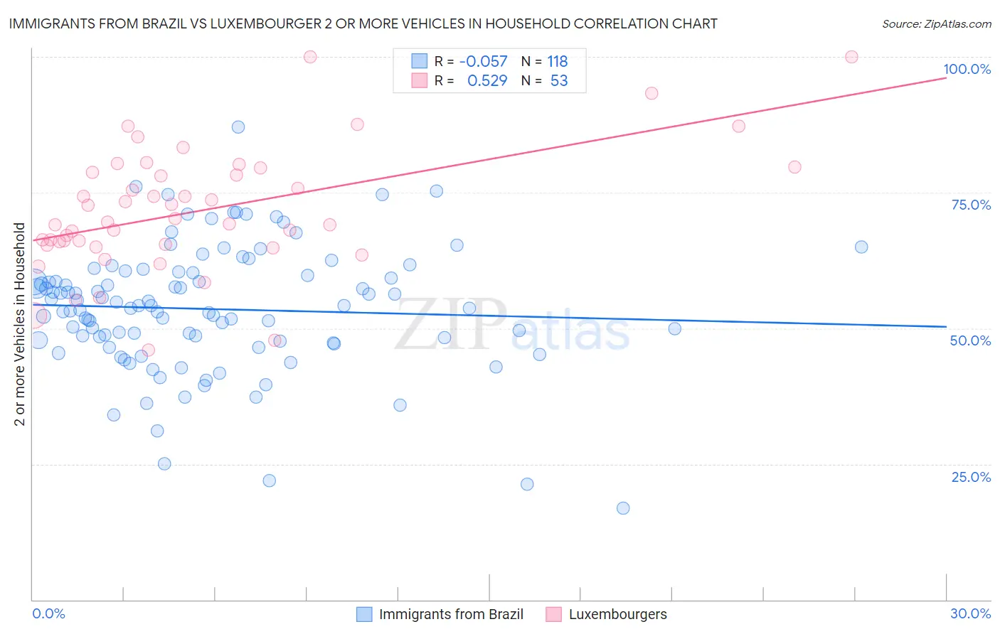 Immigrants from Brazil vs Luxembourger 2 or more Vehicles in Household