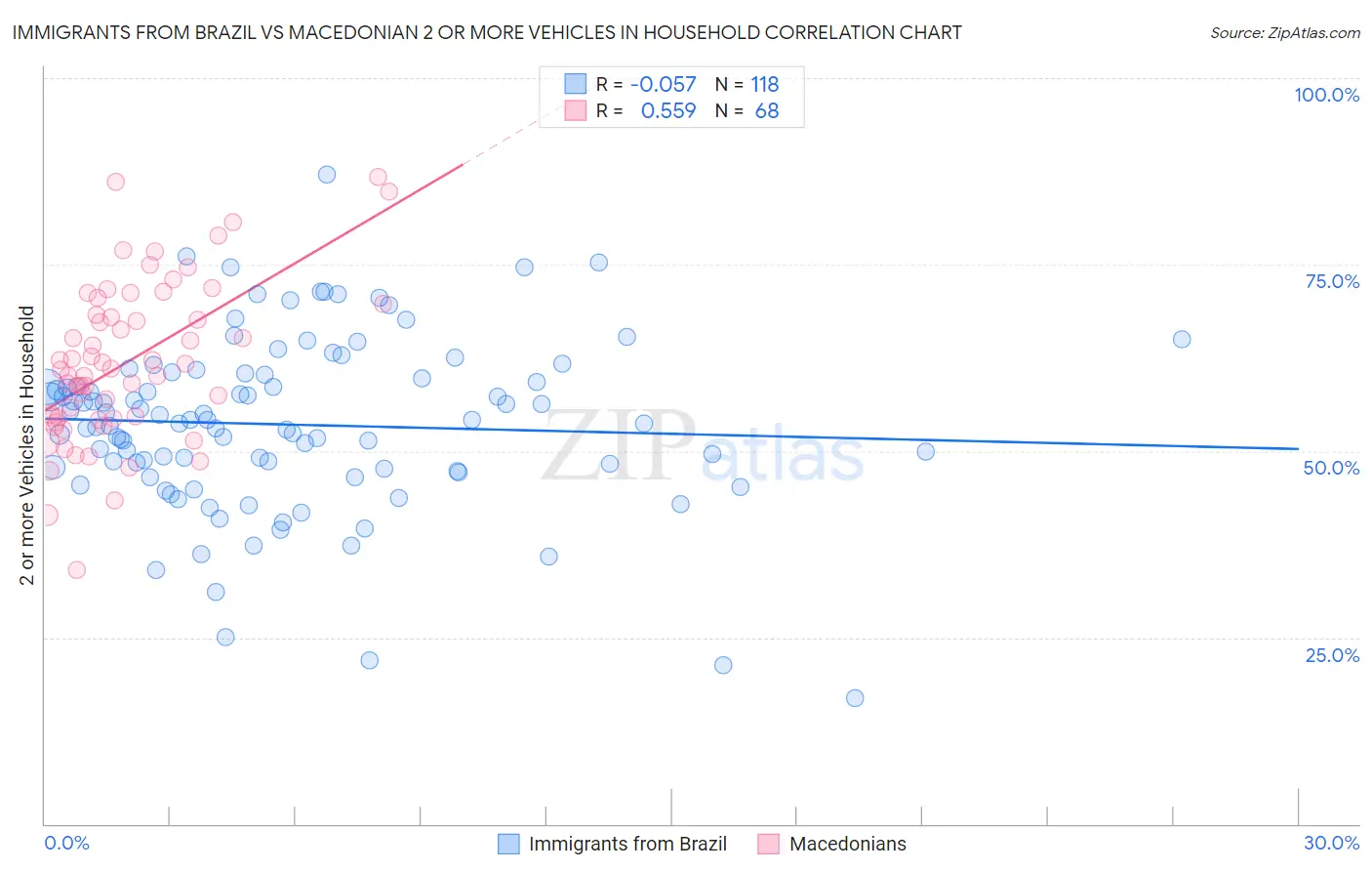 Immigrants from Brazil vs Macedonian 2 or more Vehicles in Household