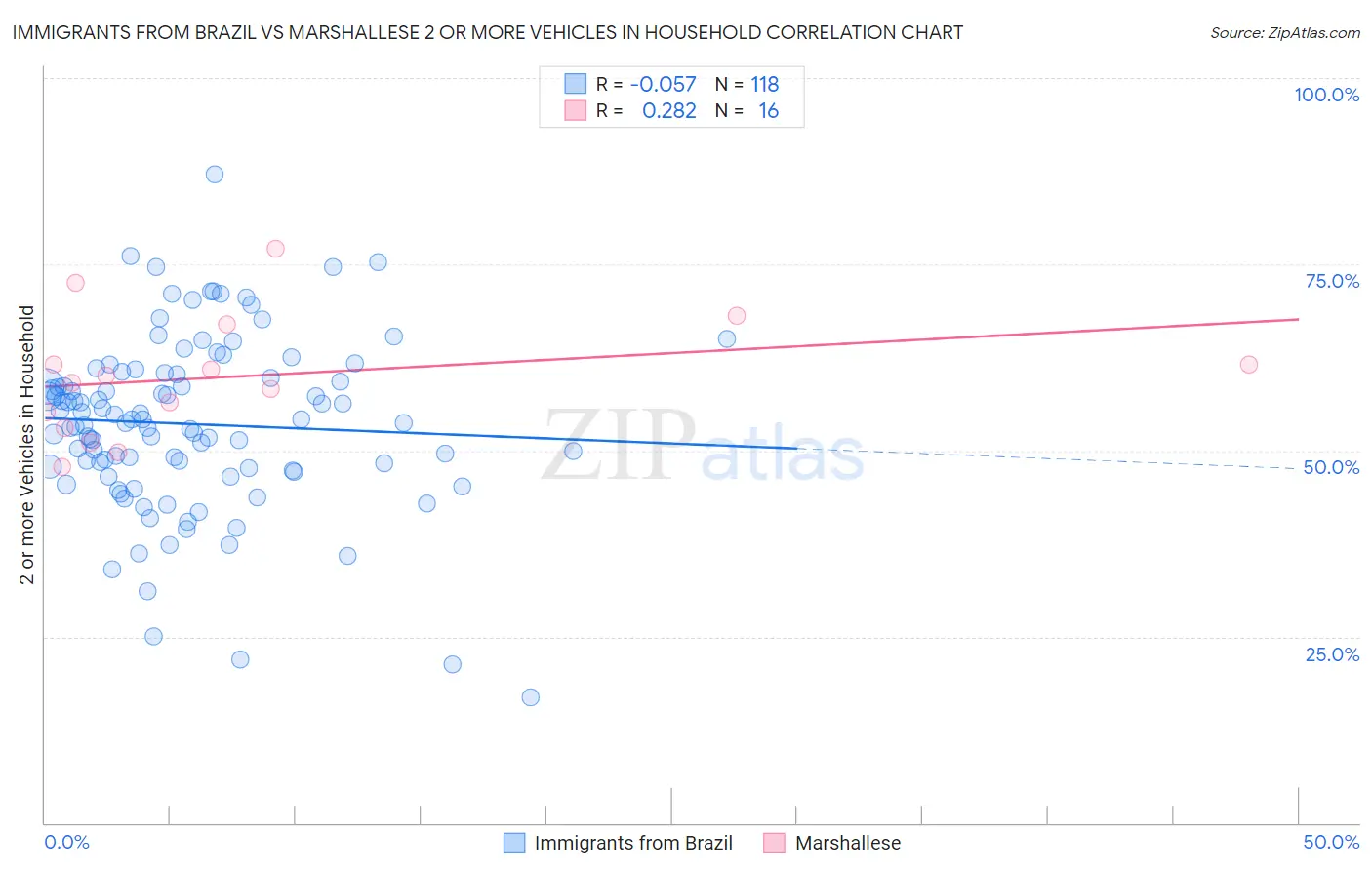 Immigrants from Brazil vs Marshallese 2 or more Vehicles in Household