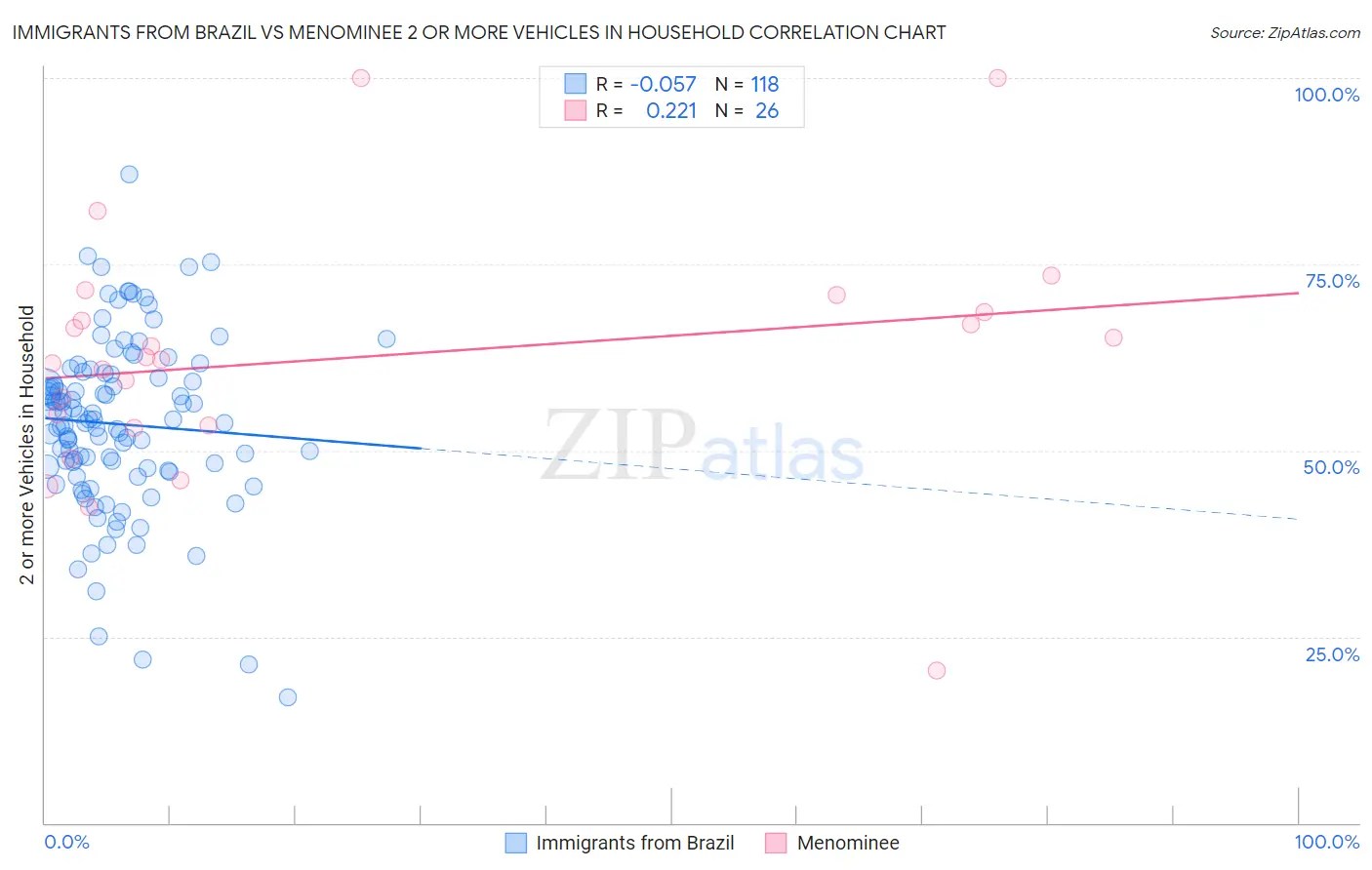 Immigrants from Brazil vs Menominee 2 or more Vehicles in Household