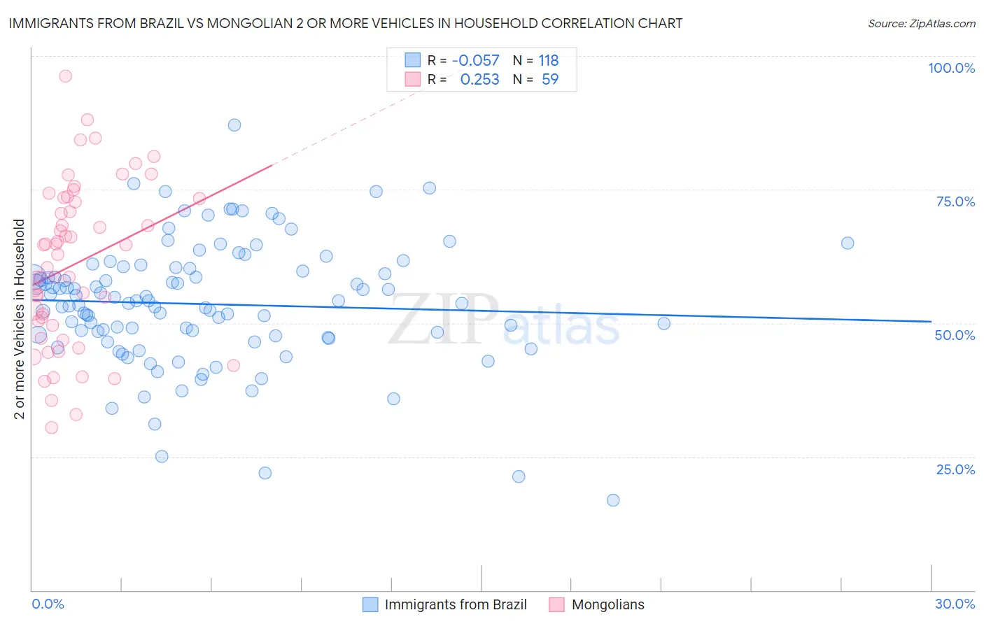 Immigrants from Brazil vs Mongolian 2 or more Vehicles in Household