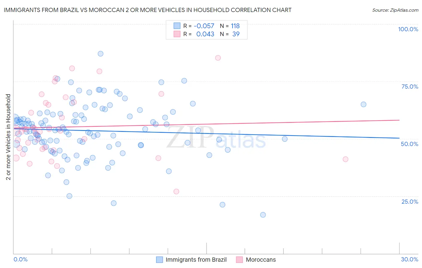 Immigrants from Brazil vs Moroccan 2 or more Vehicles in Household