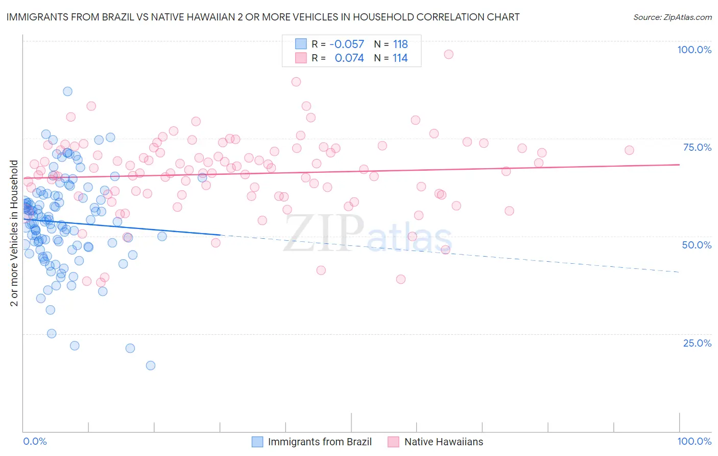 Immigrants from Brazil vs Native Hawaiian 2 or more Vehicles in Household
