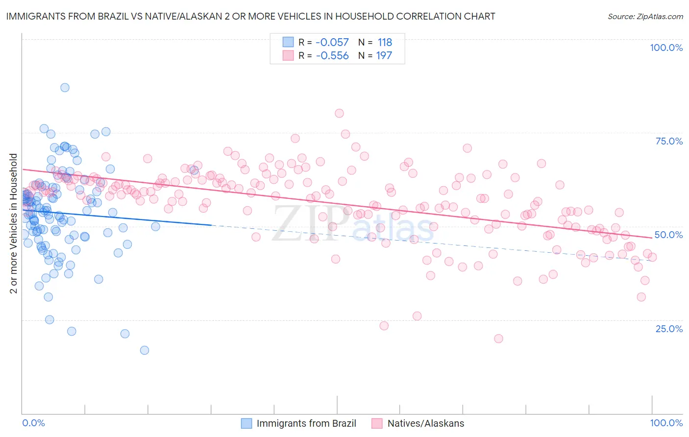 Immigrants from Brazil vs Native/Alaskan 2 or more Vehicles in Household