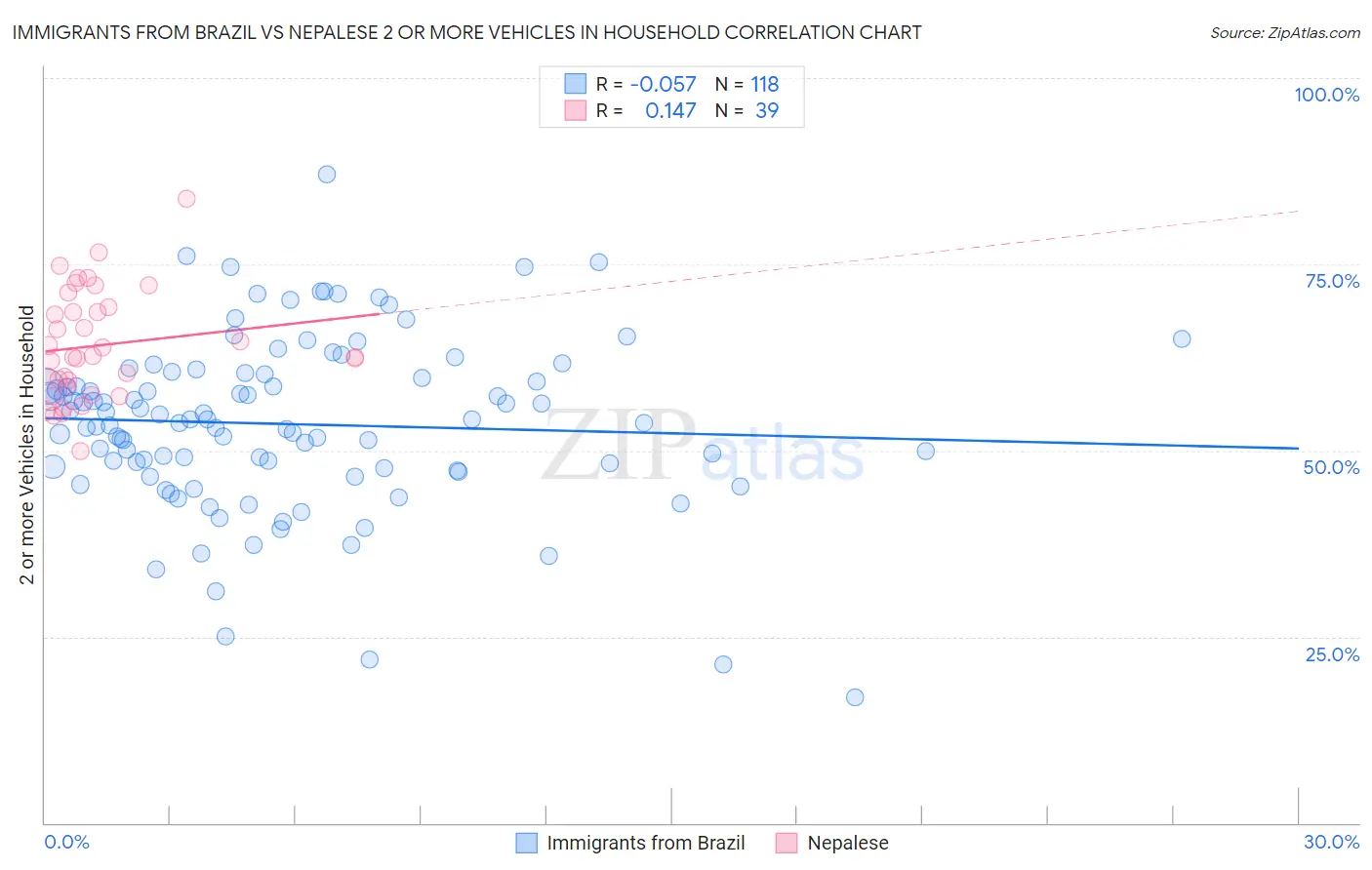 Immigrants from Brazil vs Nepalese 2 or more Vehicles in Household