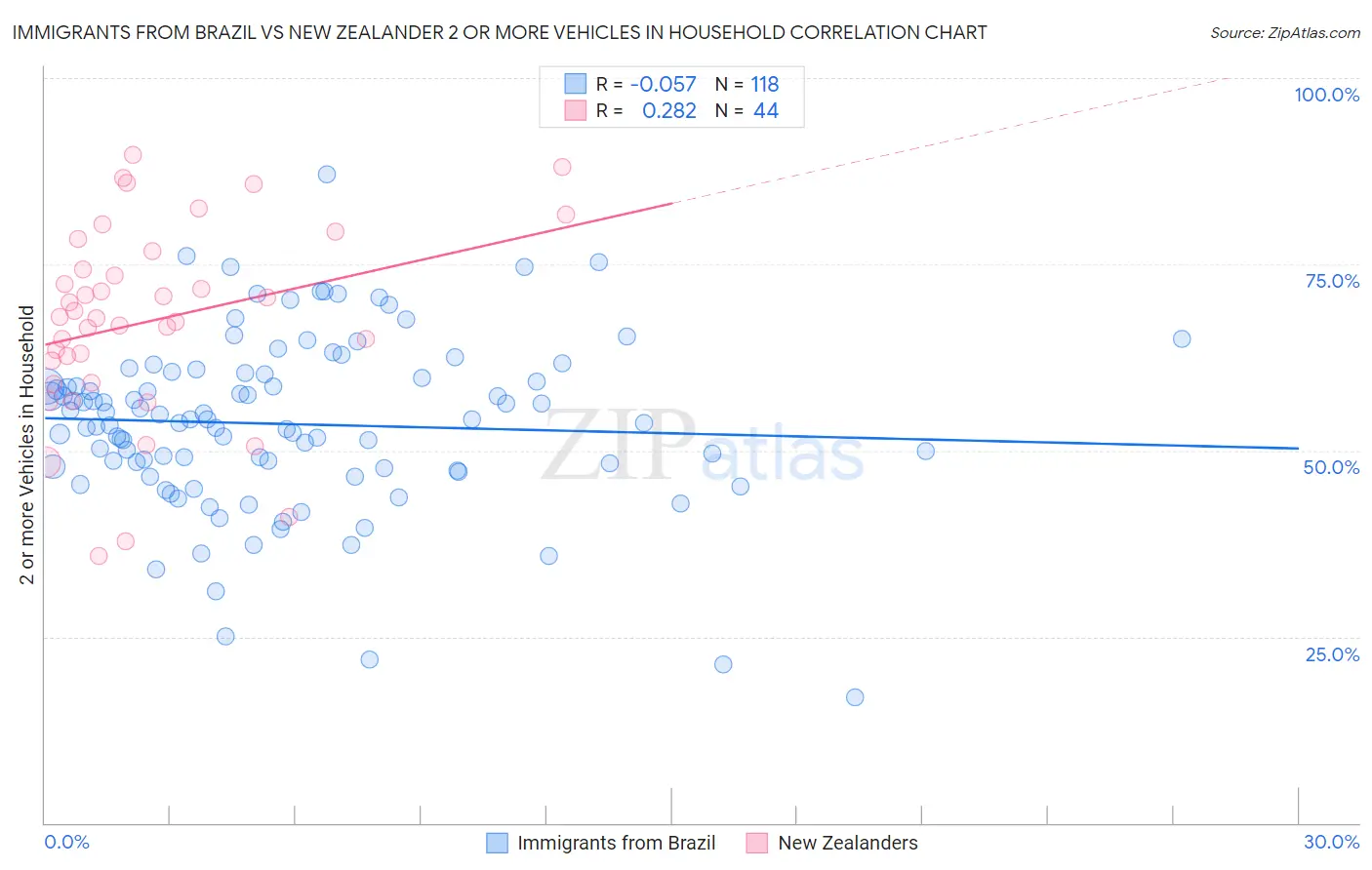 Immigrants from Brazil vs New Zealander 2 or more Vehicles in Household