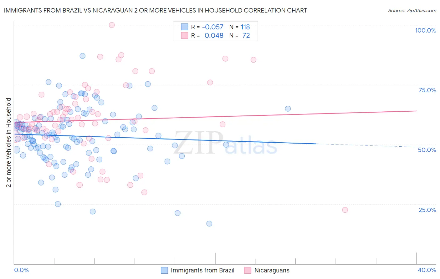 Immigrants from Brazil vs Nicaraguan 2 or more Vehicles in Household