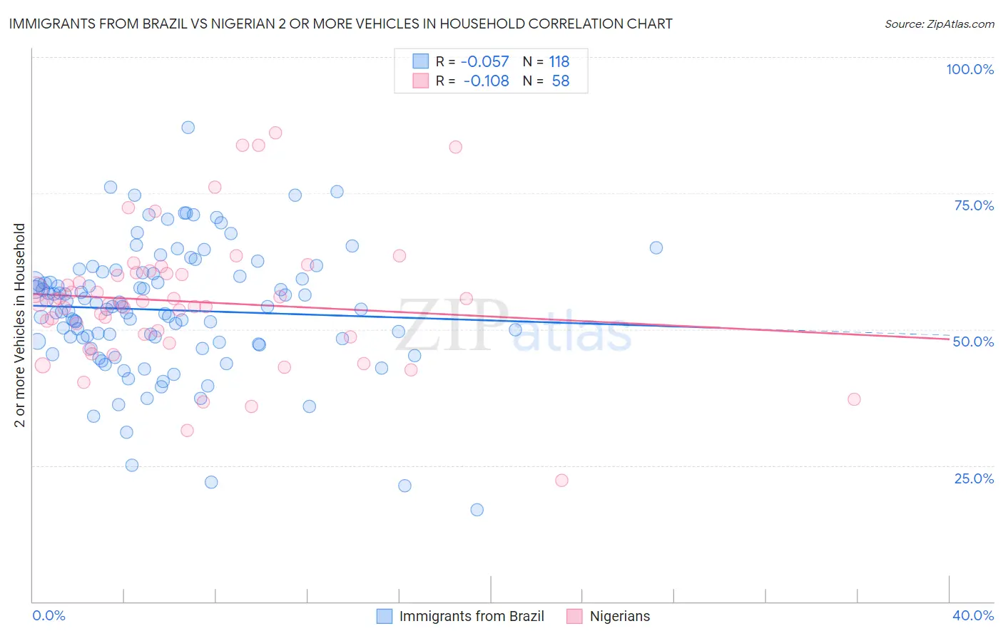 Immigrants from Brazil vs Nigerian 2 or more Vehicles in Household