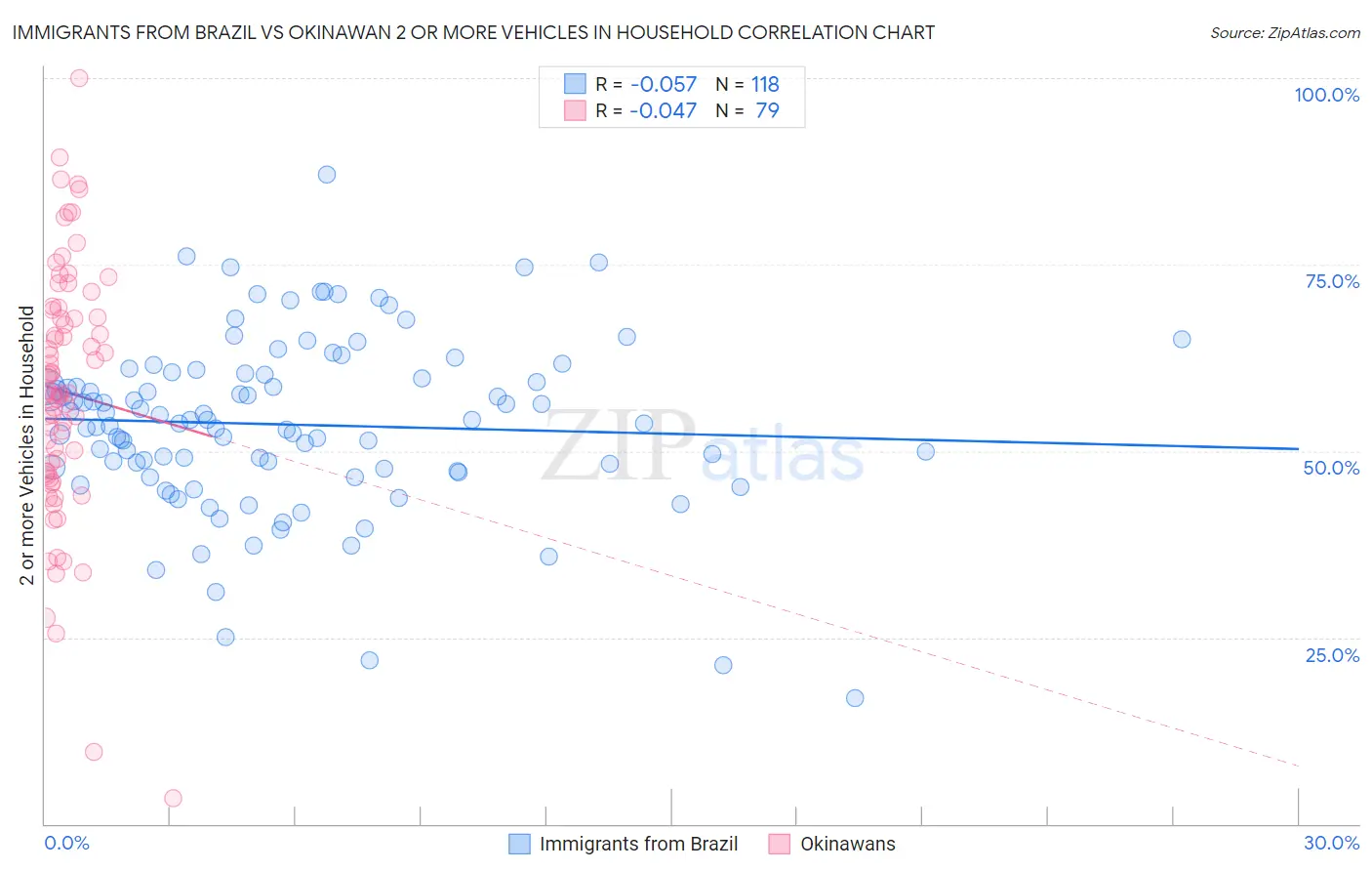 Immigrants from Brazil vs Okinawan 2 or more Vehicles in Household