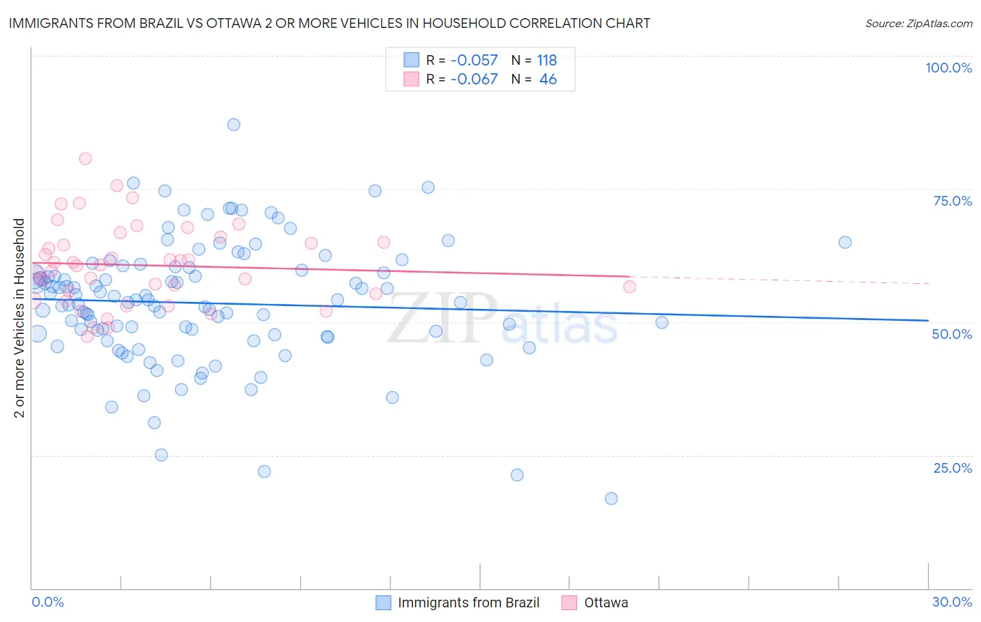 Immigrants from Brazil vs Ottawa 2 or more Vehicles in Household