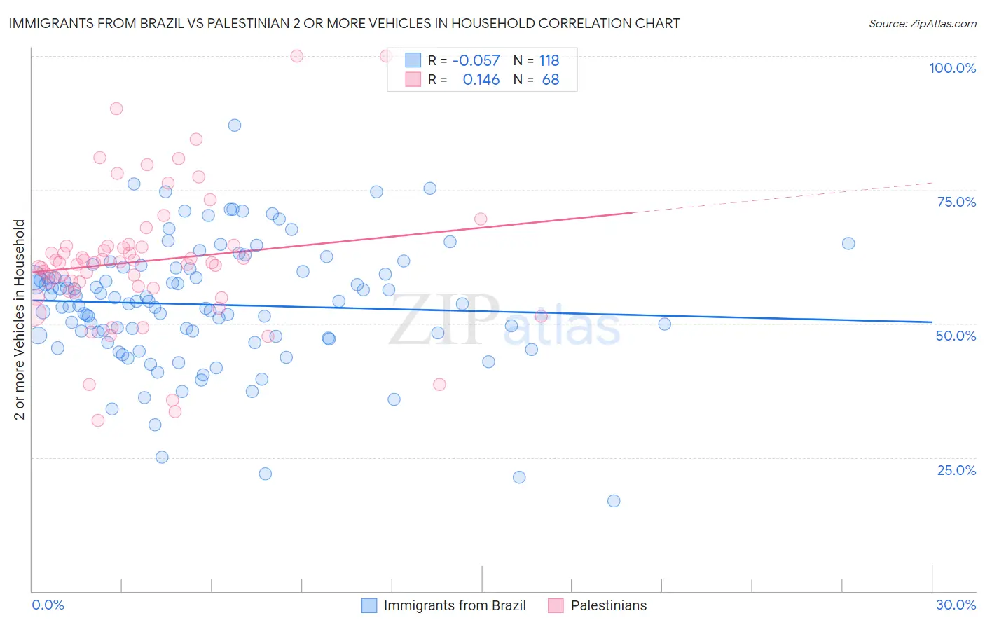 Immigrants from Brazil vs Palestinian 2 or more Vehicles in Household