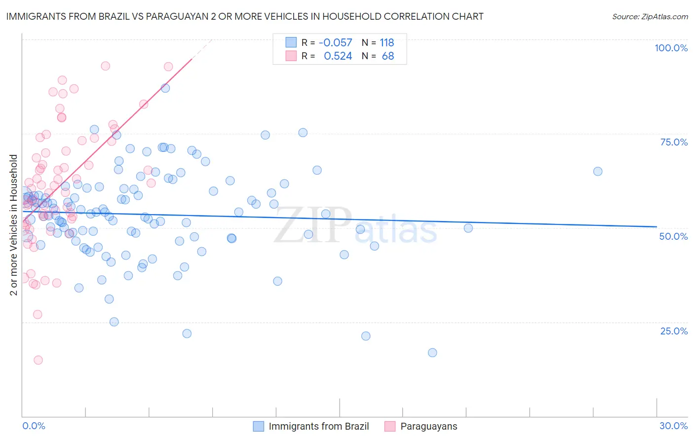 Immigrants from Brazil vs Paraguayan 2 or more Vehicles in Household