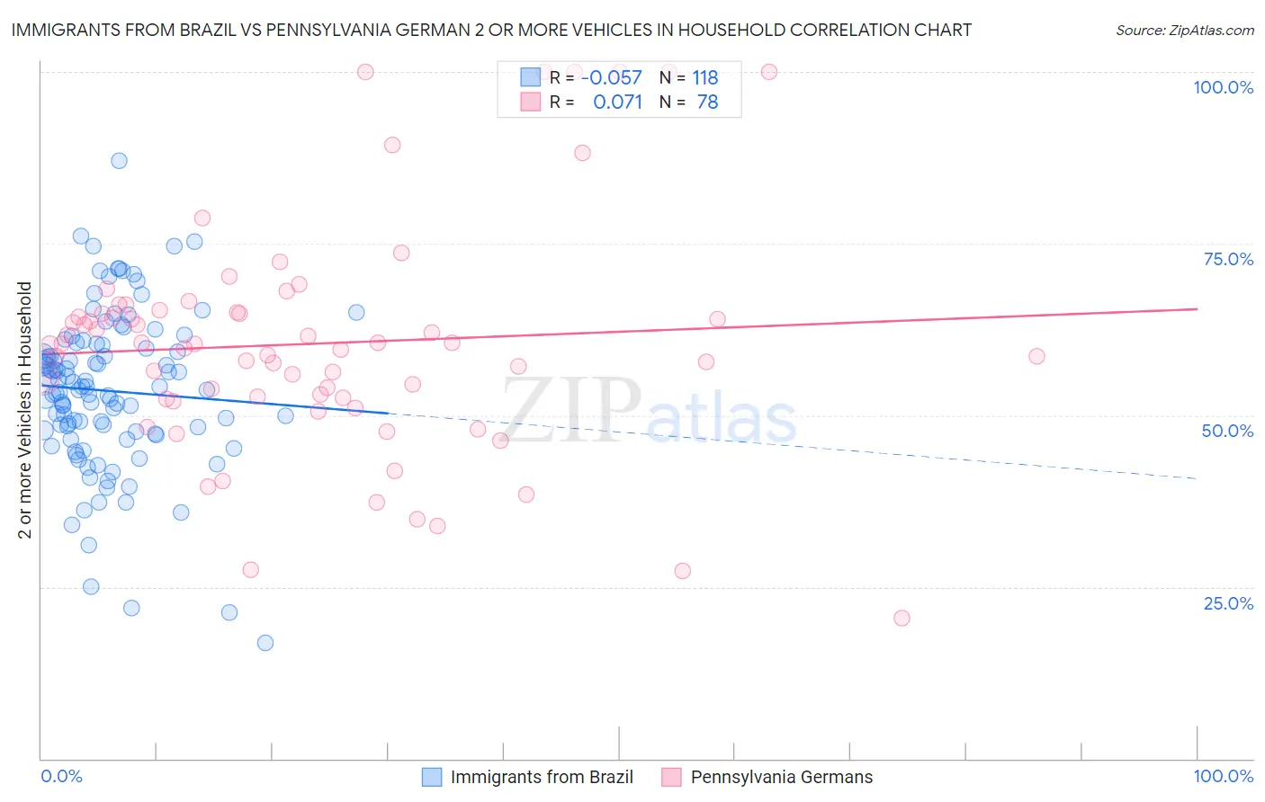 Immigrants from Brazil vs Pennsylvania German 2 or more Vehicles in Household