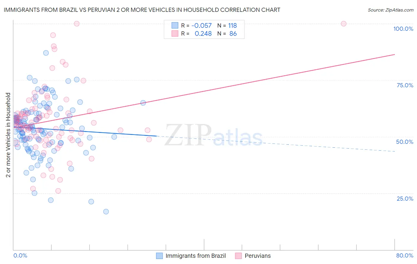 Immigrants from Brazil vs Peruvian 2 or more Vehicles in Household