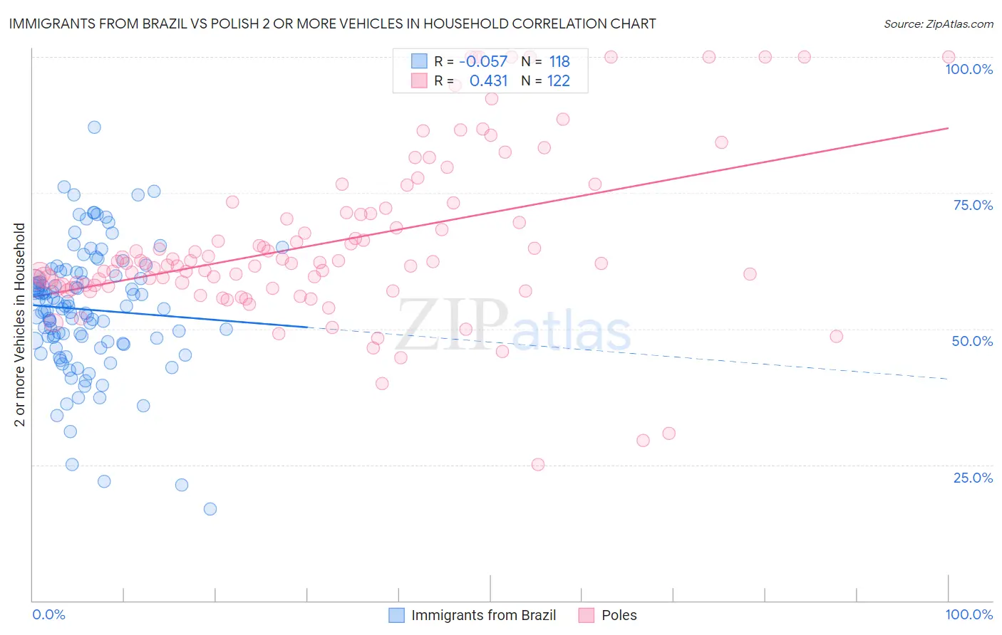 Immigrants from Brazil vs Polish 2 or more Vehicles in Household